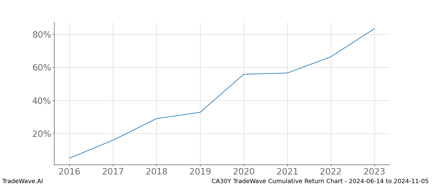 Cumulative chart CA30Y for date range: 2024-06-14 to 2024-11-05 - this chart shows the cumulative return of the TradeWave opportunity date range for CA30Y when bought on 2024-06-14 and sold on 2024-11-05 - this percent chart shows the capital growth for the date range over the past 8 years 