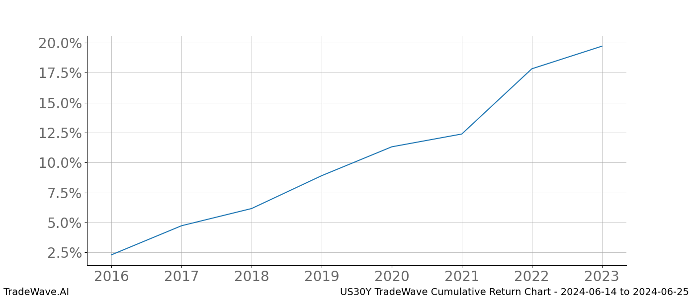 Cumulative chart US30Y for date range: 2024-06-14 to 2024-06-25 - this chart shows the cumulative return of the TradeWave opportunity date range for US30Y when bought on 2024-06-14 and sold on 2024-06-25 - this percent chart shows the capital growth for the date range over the past 8 years 