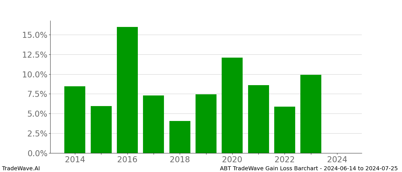 Gain/Loss barchart ABT for date range: 2024-06-14 to 2024-07-25 - this chart shows the gain/loss of the TradeWave opportunity for ABT buying on 2024-06-14 and selling it on 2024-07-25 - this barchart is showing 10 years of history