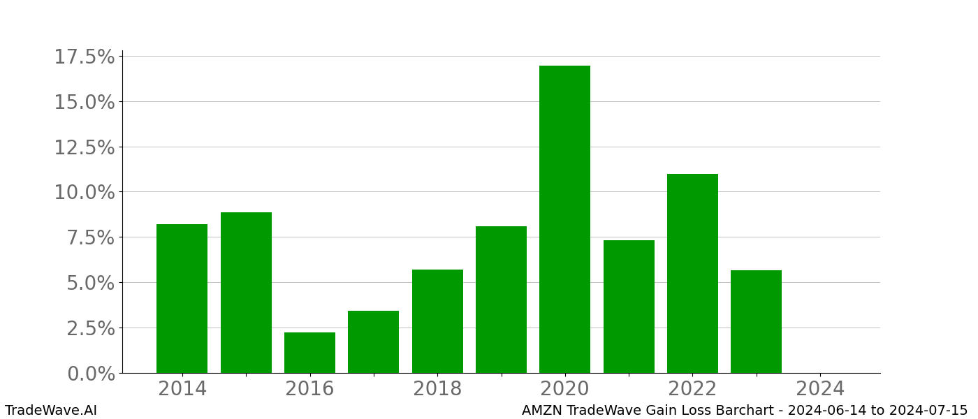 Gain/Loss barchart AMZN for date range: 2024-06-14 to 2024-07-15 - this chart shows the gain/loss of the TradeWave opportunity for AMZN buying on 2024-06-14 and selling it on 2024-07-15 - this barchart is showing 10 years of history