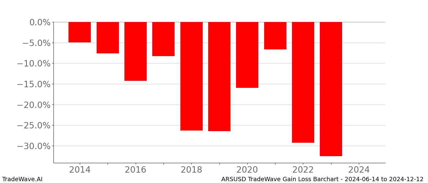 Gain/Loss barchart ARSUSD for date range: 2024-06-14 to 2024-12-12 - this chart shows the gain/loss of the TradeWave opportunity for ARSUSD buying on 2024-06-14 and selling it on 2024-12-12 - this barchart is showing 10 years of history