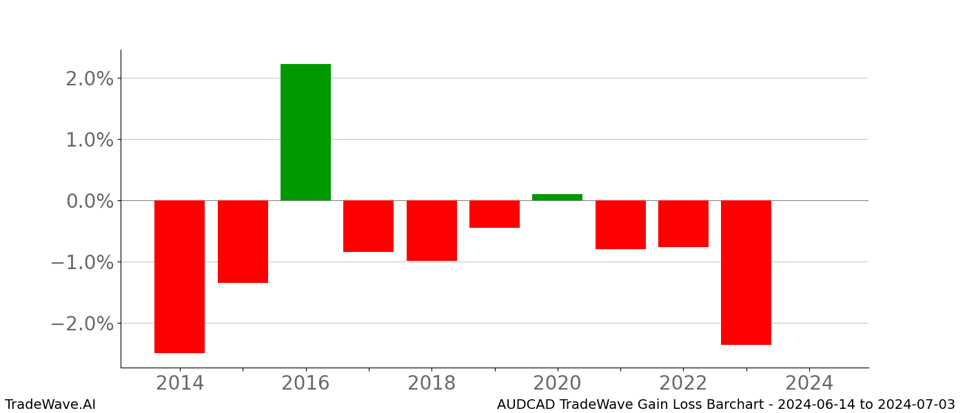 Gain/Loss barchart AUDCAD for date range: 2024-06-14 to 2024-07-03 - this chart shows the gain/loss of the TradeWave opportunity for AUDCAD buying on 2024-06-14 and selling it on 2024-07-03 - this barchart is showing 10 years of history