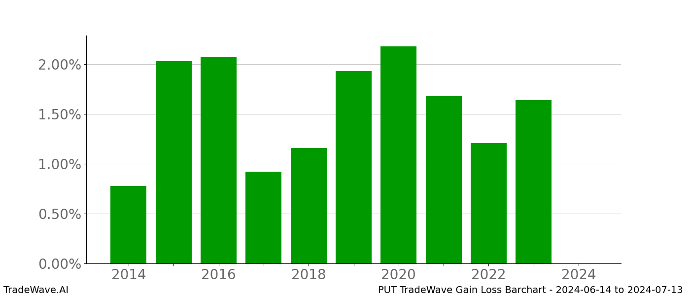 Gain/Loss barchart PUT for date range: 2024-06-14 to 2024-07-13 - this chart shows the gain/loss of the TradeWave opportunity for PUT buying on 2024-06-14 and selling it on 2024-07-13 - this barchart is showing 10 years of history