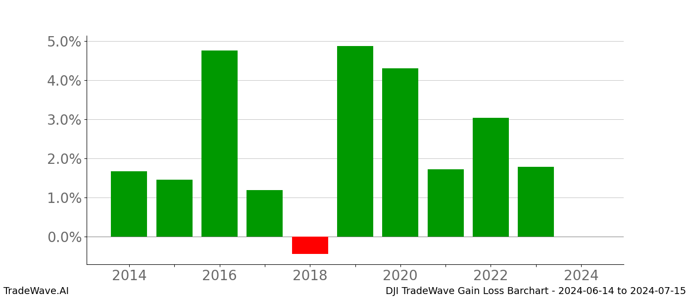 Gain/Loss barchart DJI for date range: 2024-06-14 to 2024-07-15 - this chart shows the gain/loss of the TradeWave opportunity for DJI buying on 2024-06-14 and selling it on 2024-07-15 - this barchart is showing 10 years of history