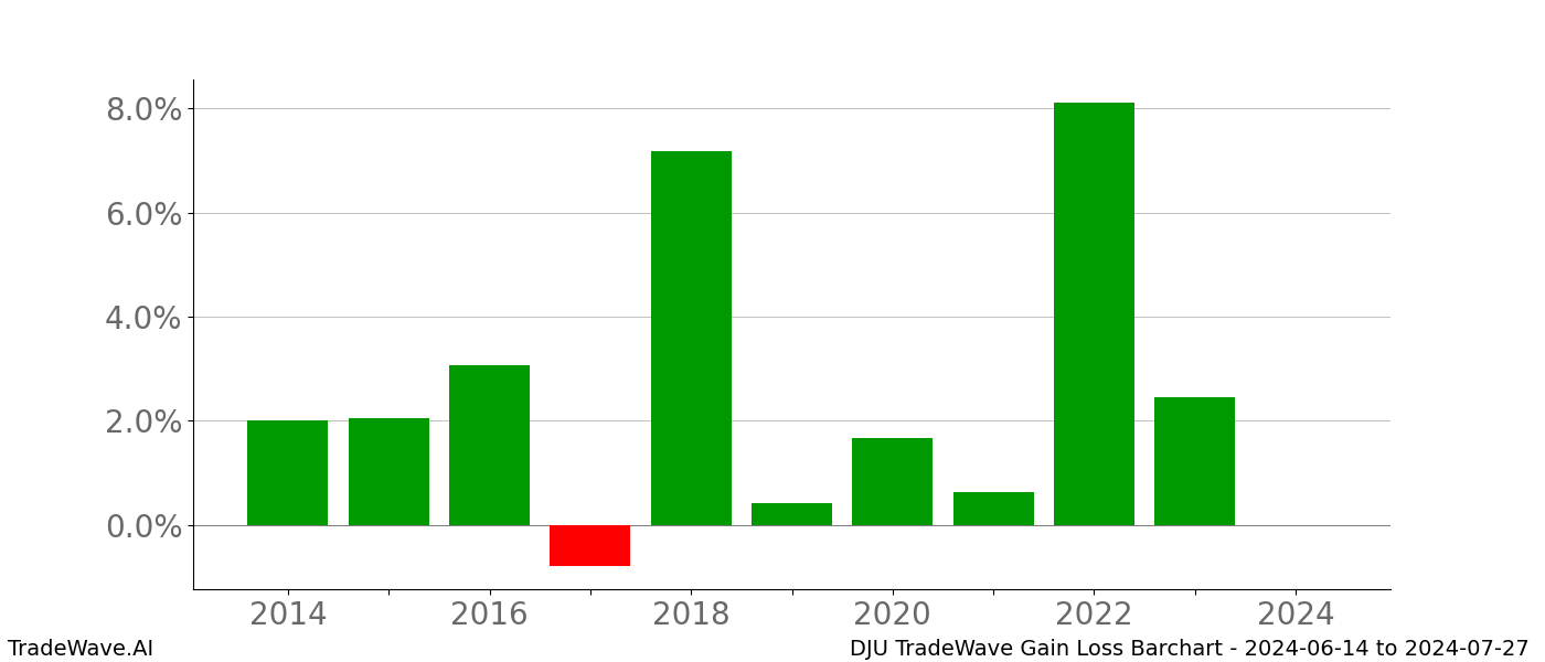 Gain/Loss barchart DJU for date range: 2024-06-14 to 2024-07-27 - this chart shows the gain/loss of the TradeWave opportunity for DJU buying on 2024-06-14 and selling it on 2024-07-27 - this barchart is showing 10 years of history