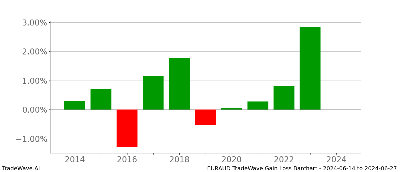 Gain/Loss barchart EURAUD for date range: 2024-06-14 to 2024-06-27 - this chart shows the gain/loss of the TradeWave opportunity for EURAUD buying on 2024-06-14 and selling it on 2024-06-27 - this barchart is showing 10 years of history