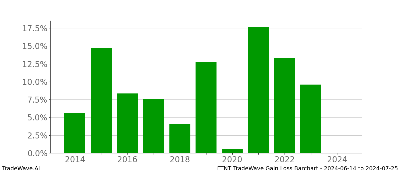 Gain/Loss barchart FTNT for date range: 2024-06-14 to 2024-07-25 - this chart shows the gain/loss of the TradeWave opportunity for FTNT buying on 2024-06-14 and selling it on 2024-07-25 - this barchart is showing 10 years of history