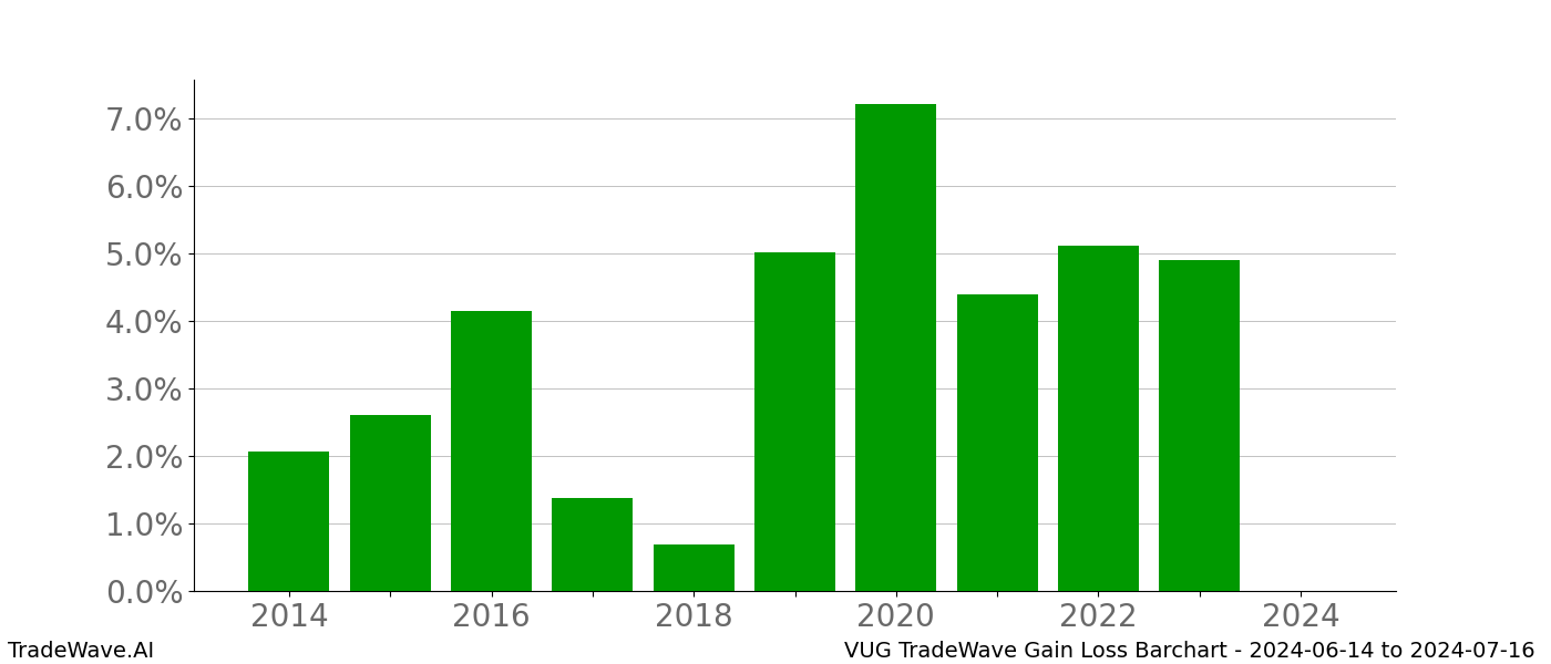 Gain/Loss barchart VUG for date range: 2024-06-14 to 2024-07-16 - this chart shows the gain/loss of the TradeWave opportunity for VUG buying on 2024-06-14 and selling it on 2024-07-16 - this barchart is showing 10 years of history