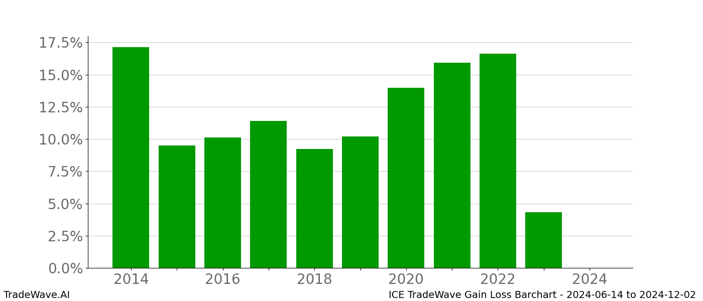 Gain/Loss barchart ICE for date range: 2024-06-14 to 2024-12-02 - this chart shows the gain/loss of the TradeWave opportunity for ICE buying on 2024-06-14 and selling it on 2024-12-02 - this barchart is showing 10 years of history