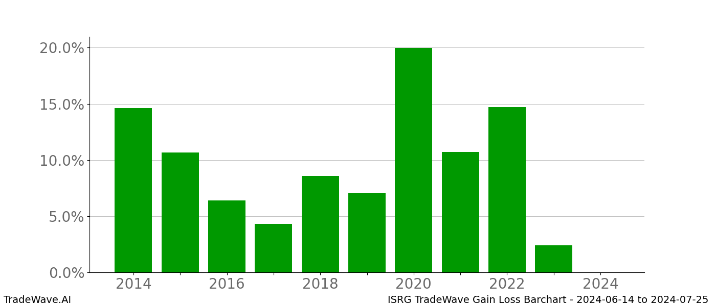 Gain/Loss barchart ISRG for date range: 2024-06-14 to 2024-07-25 - this chart shows the gain/loss of the TradeWave opportunity for ISRG buying on 2024-06-14 and selling it on 2024-07-25 - this barchart is showing 10 years of history