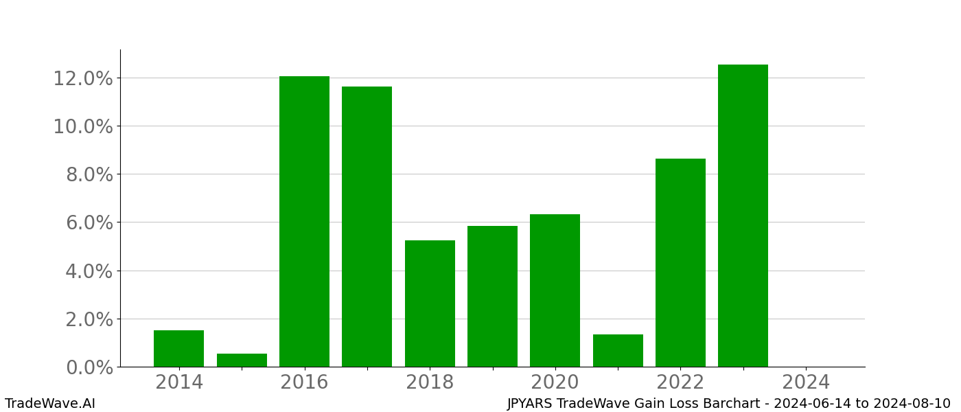 Gain/Loss barchart JPYARS for date range: 2024-06-14 to 2024-08-10 - this chart shows the gain/loss of the TradeWave opportunity for JPYARS buying on 2024-06-14 and selling it on 2024-08-10 - this barchart is showing 10 years of history