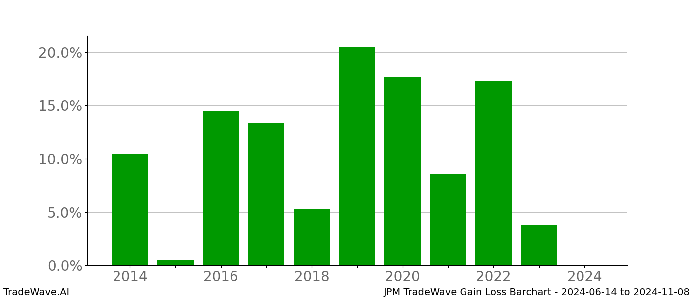 Gain/Loss barchart JPM for date range: 2024-06-14 to 2024-11-08 - this chart shows the gain/loss of the TradeWave opportunity for JPM buying on 2024-06-14 and selling it on 2024-11-08 - this barchart is showing 10 years of history