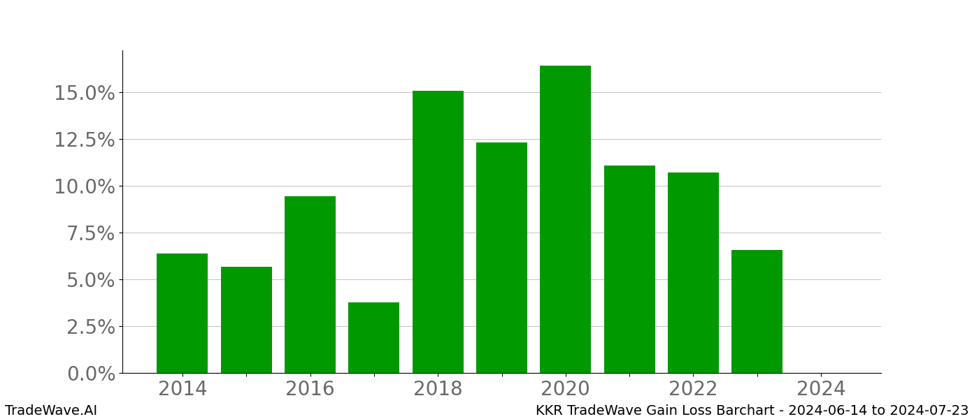 Gain/Loss barchart KKR for date range: 2024-06-14 to 2024-07-23 - this chart shows the gain/loss of the TradeWave opportunity for KKR buying on 2024-06-14 and selling it on 2024-07-23 - this barchart is showing 10 years of history