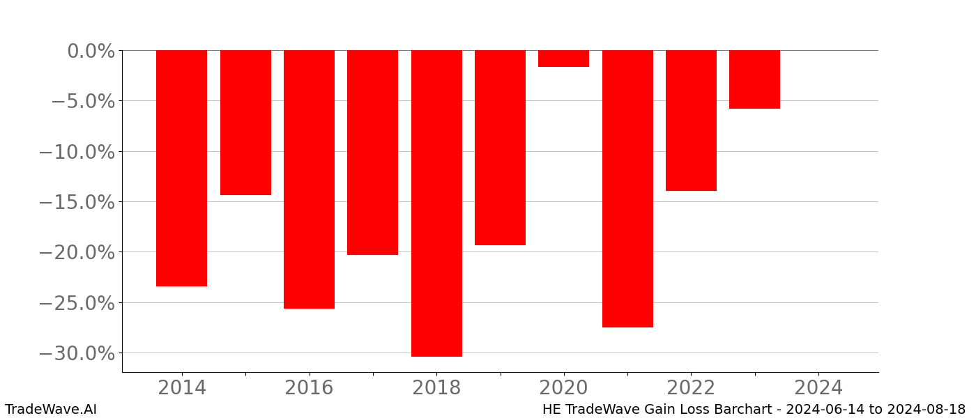 Gain/Loss barchart HE for date range: 2024-06-14 to 2024-08-18 - this chart shows the gain/loss of the TradeWave opportunity for HE buying on 2024-06-14 and selling it on 2024-08-18 - this barchart is showing 10 years of history