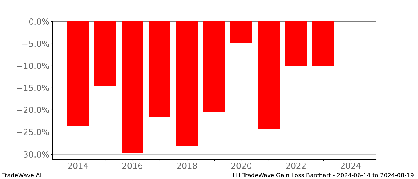 Gain/Loss barchart LH for date range: 2024-06-14 to 2024-08-19 - this chart shows the gain/loss of the TradeWave opportunity for LH buying on 2024-06-14 and selling it on 2024-08-19 - this barchart is showing 10 years of history