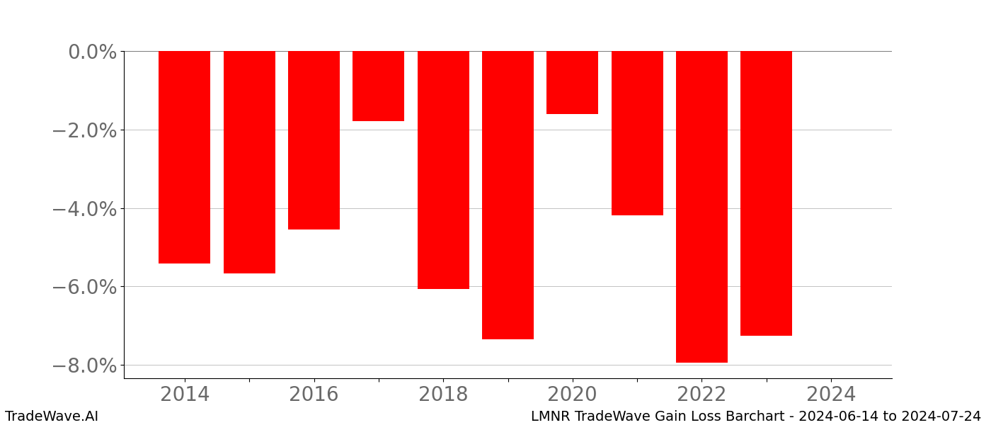 Gain/Loss barchart LMNR for date range: 2024-06-14 to 2024-07-24 - this chart shows the gain/loss of the TradeWave opportunity for LMNR buying on 2024-06-14 and selling it on 2024-07-24 - this barchart is showing 10 years of history