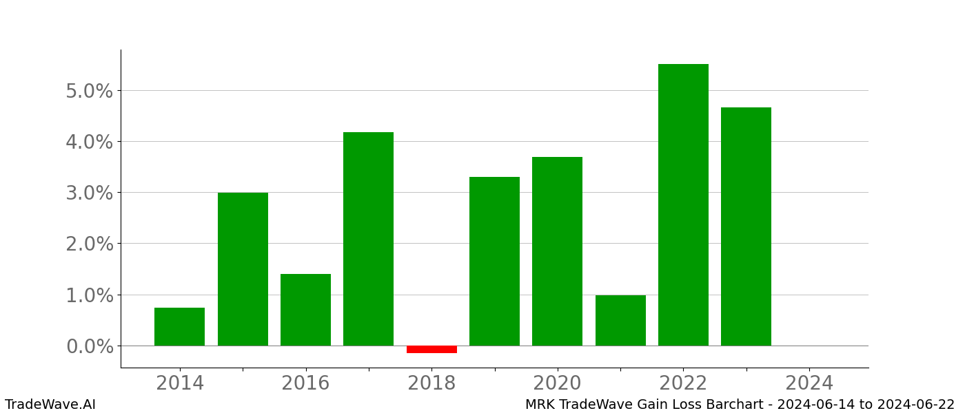 Gain/Loss barchart MRK for date range: 2024-06-14 to 2024-06-22 - this chart shows the gain/loss of the TradeWave opportunity for MRK buying on 2024-06-14 and selling it on 2024-06-22 - this barchart is showing 10 years of history