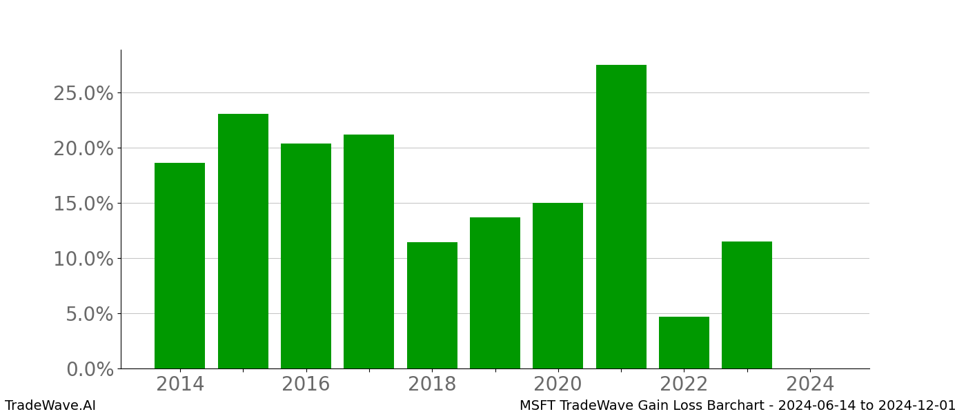 Gain/Loss barchart MSFT for date range: 2024-06-14 to 2024-12-01 - this chart shows the gain/loss of the TradeWave opportunity for MSFT buying on 2024-06-14 and selling it on 2024-12-01 - this barchart is showing 10 years of history