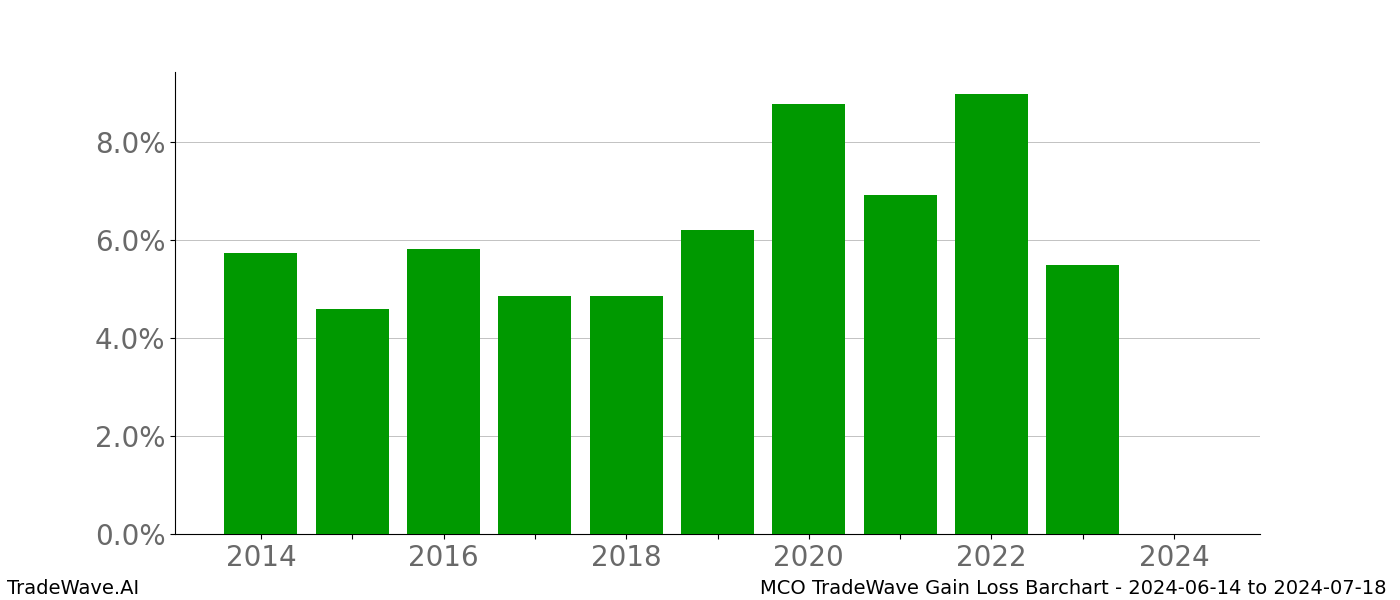 Gain/Loss barchart MCO for date range: 2024-06-14 to 2024-07-18 - this chart shows the gain/loss of the TradeWave opportunity for MCO buying on 2024-06-14 and selling it on 2024-07-18 - this barchart is showing 10 years of history
