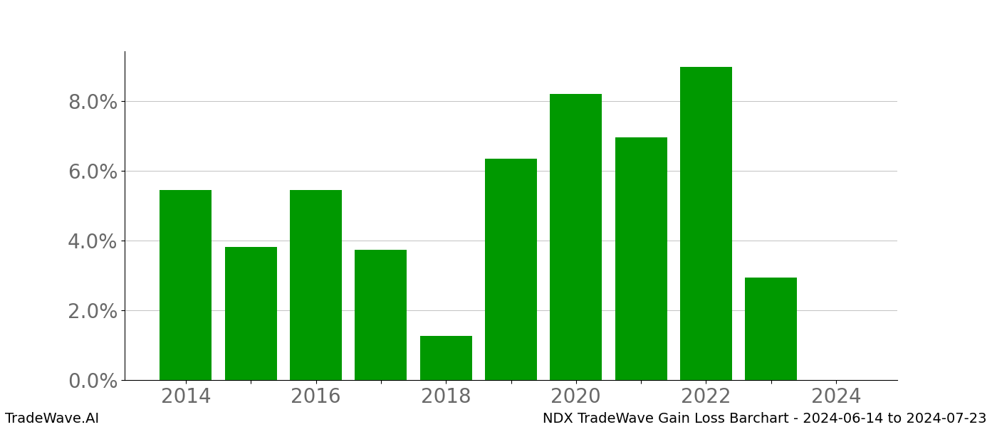 Gain/Loss barchart NDX for date range: 2024-06-14 to 2024-07-23 - this chart shows the gain/loss of the TradeWave opportunity for NDX buying on 2024-06-14 and selling it on 2024-07-23 - this barchart is showing 10 years of history