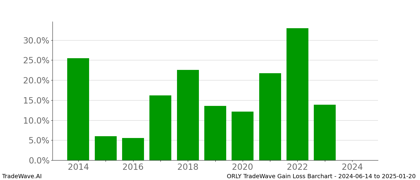 Gain/Loss barchart ORLY for date range: 2024-06-14 to 2025-01-20 - this chart shows the gain/loss of the TradeWave opportunity for ORLY buying on 2024-06-14 and selling it on 2025-01-20 - this barchart is showing 10 years of history