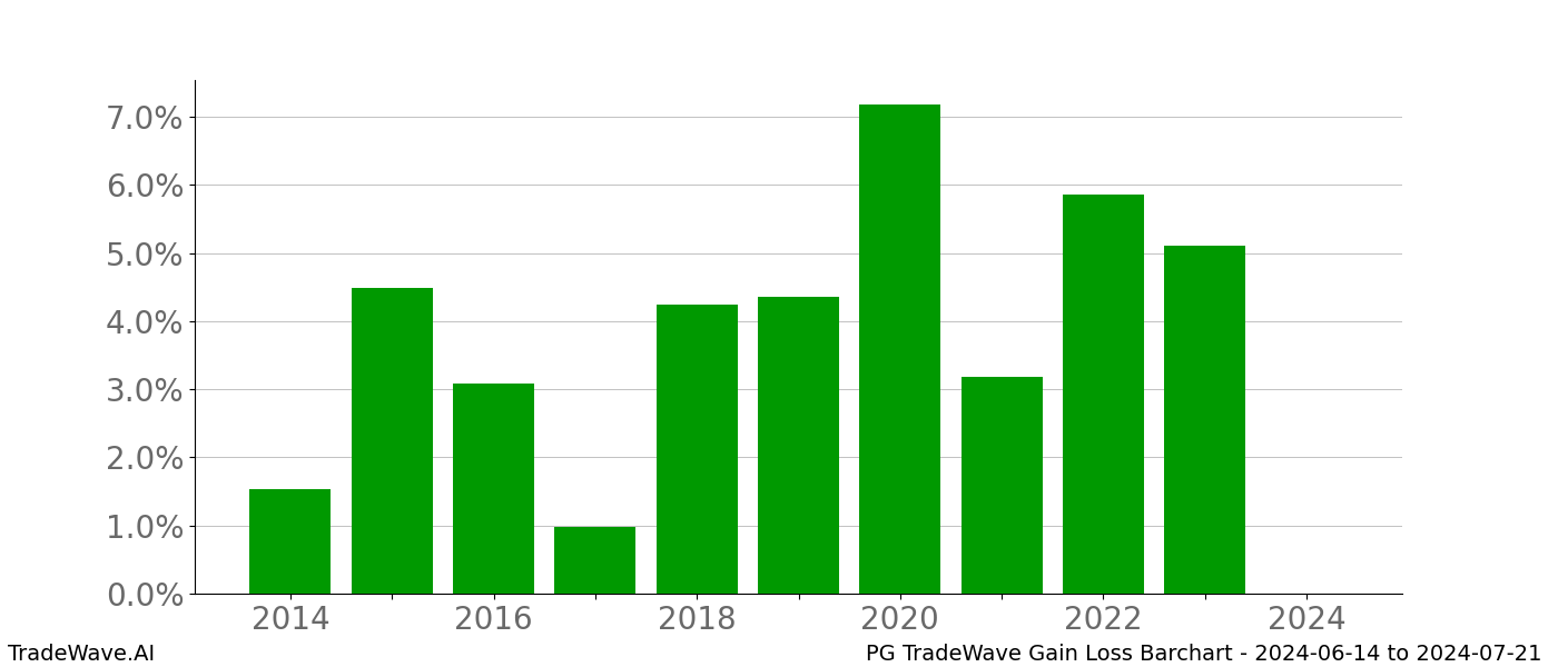 Gain/Loss barchart PG for date range: 2024-06-14 to 2024-07-21 - this chart shows the gain/loss of the TradeWave opportunity for PG buying on 2024-06-14 and selling it on 2024-07-21 - this barchart is showing 10 years of history