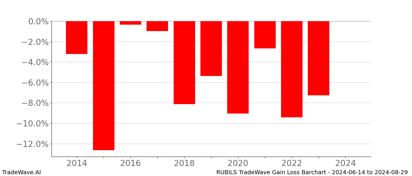 Gain/Loss barchart RUBILS for date range: 2024-06-14 to 2024-08-29 - this chart shows the gain/loss of the TradeWave opportunity for RUBILS buying on 2024-06-14 and selling it on 2024-08-29 - this barchart is showing 10 years of history