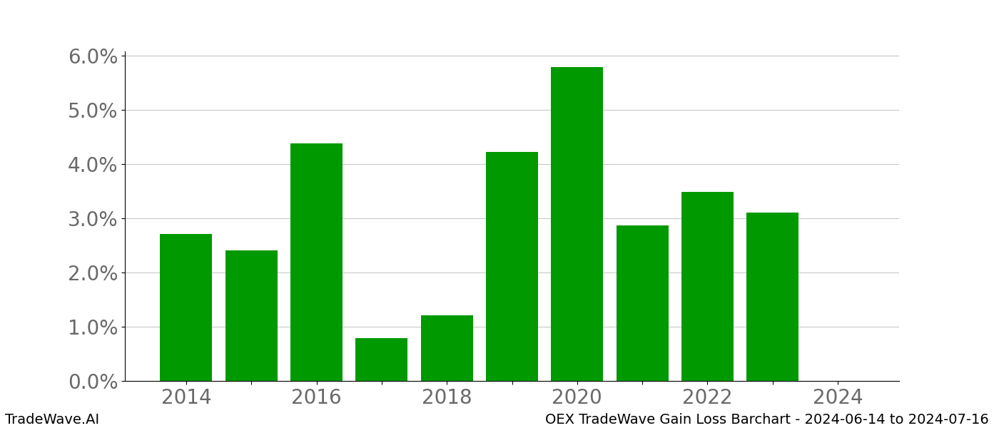 Gain/Loss barchart OEX for date range: 2024-06-14 to 2024-07-16 - this chart shows the gain/loss of the TradeWave opportunity for OEX buying on 2024-06-14 and selling it on 2024-07-16 - this barchart is showing 10 years of history