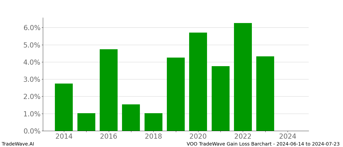 Gain/Loss barchart VOO for date range: 2024-06-14 to 2024-07-23 - this chart shows the gain/loss of the TradeWave opportunity for VOO buying on 2024-06-14 and selling it on 2024-07-23 - this barchart is showing 10 years of history