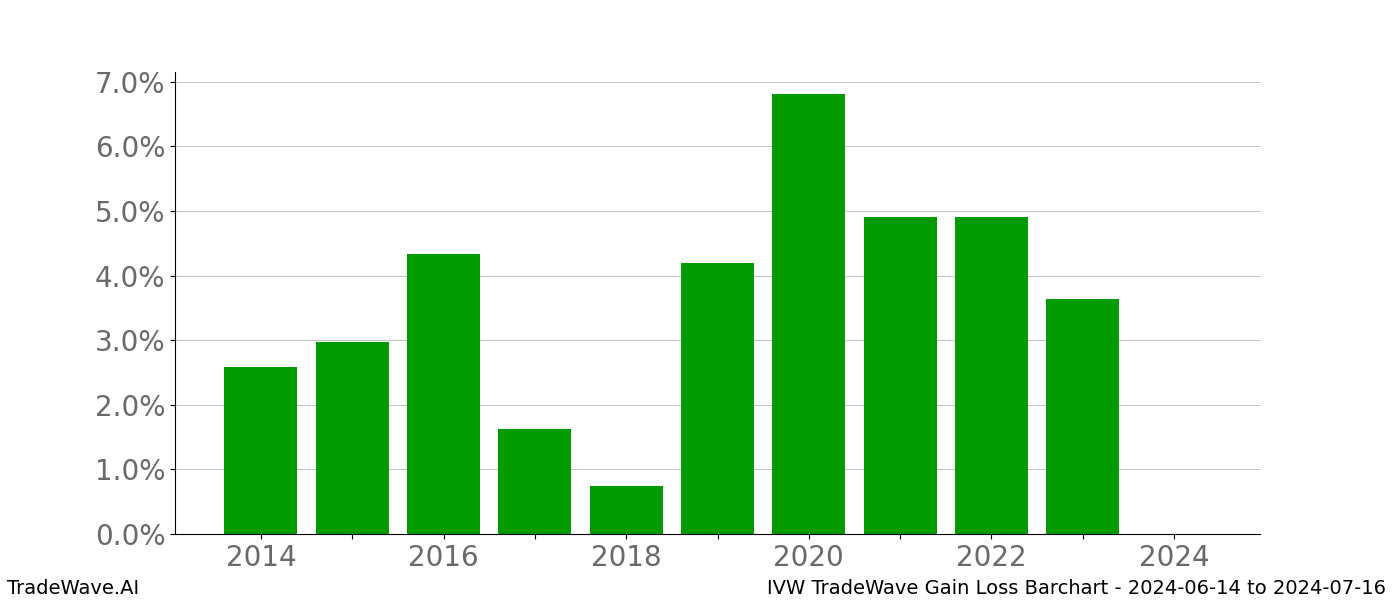 Gain/Loss barchart IVW for date range: 2024-06-14 to 2024-07-16 - this chart shows the gain/loss of the TradeWave opportunity for IVW buying on 2024-06-14 and selling it on 2024-07-16 - this barchart is showing 10 years of history