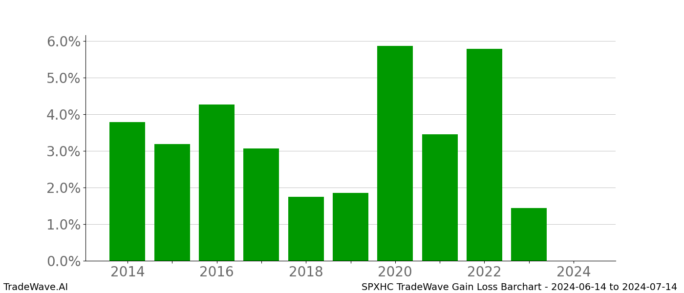 Gain/Loss barchart SPXHC for date range: 2024-06-14 to 2024-07-14 - this chart shows the gain/loss of the TradeWave opportunity for SPXHC buying on 2024-06-14 and selling it on 2024-07-14 - this barchart is showing 10 years of history