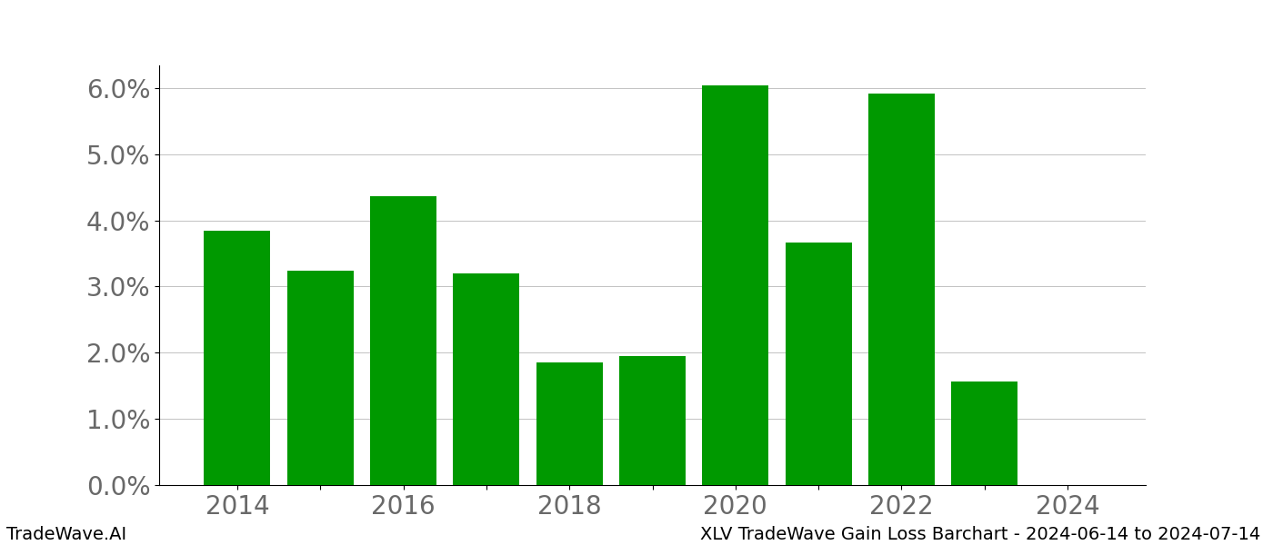 Gain/Loss barchart XLV for date range: 2024-06-14 to 2024-07-14 - this chart shows the gain/loss of the TradeWave opportunity for XLV buying on 2024-06-14 and selling it on 2024-07-14 - this barchart is showing 10 years of history