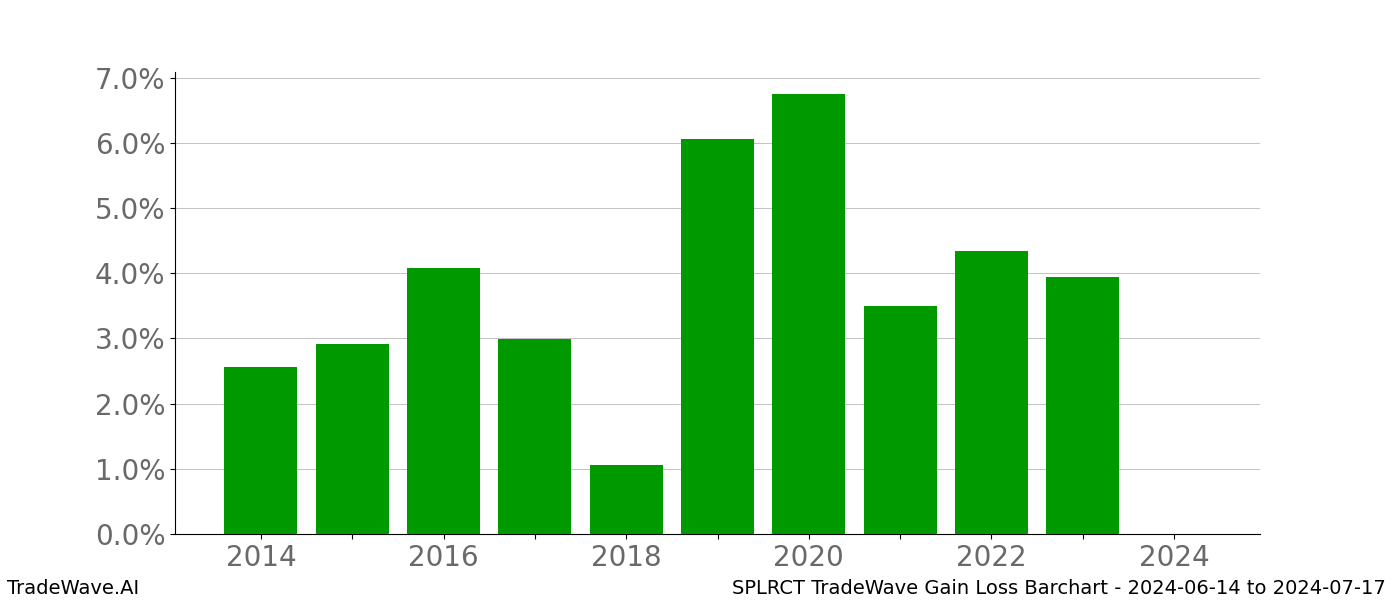 Gain/Loss barchart SPLRCT for date range: 2024-06-14 to 2024-07-17 - this chart shows the gain/loss of the TradeWave opportunity for SPLRCT buying on 2024-06-14 and selling it on 2024-07-17 - this barchart is showing 10 years of history