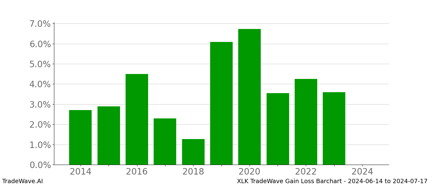 Gain/Loss barchart XLK for date range: 2024-06-14 to 2024-07-17 - this chart shows the gain/loss of the TradeWave opportunity for XLK buying on 2024-06-14 and selling it on 2024-07-17 - this barchart is showing 10 years of history