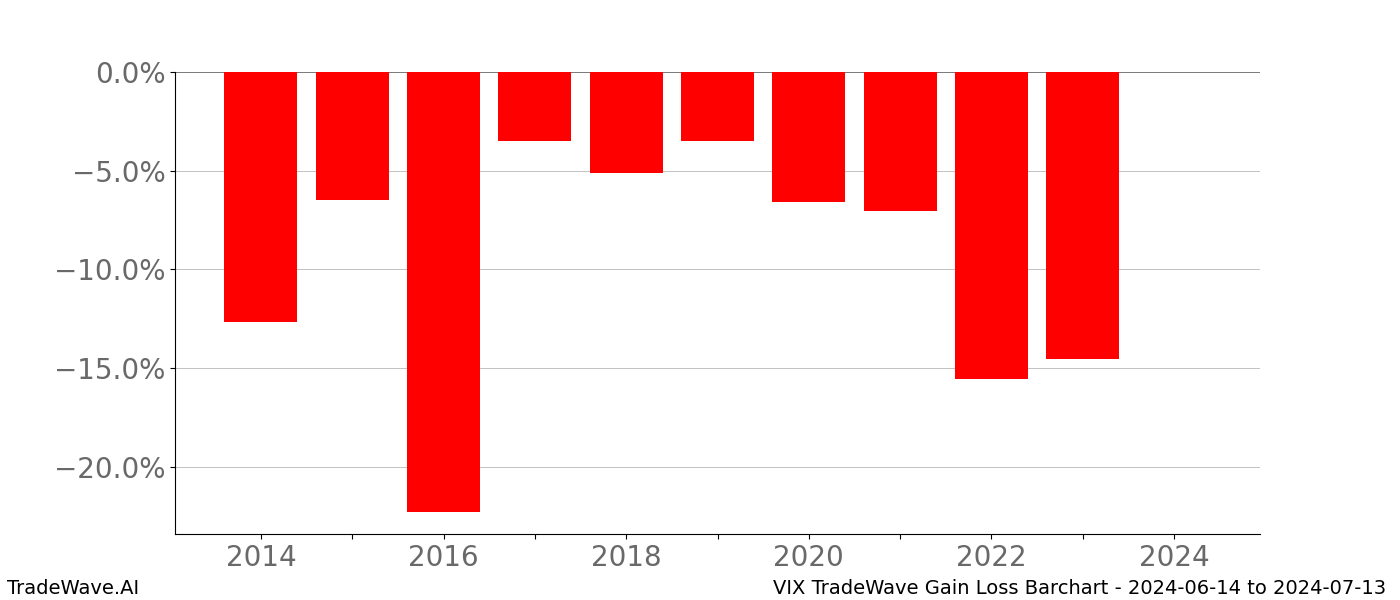 Gain/Loss barchart VIX for date range: 2024-06-14 to 2024-07-13 - this chart shows the gain/loss of the TradeWave opportunity for VIX buying on 2024-06-14 and selling it on 2024-07-13 - this barchart is showing 10 years of history