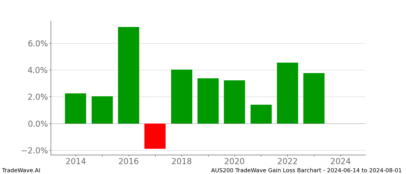 Gain/Loss barchart AUS200 for date range: 2024-06-14 to 2024-08-01 - this chart shows the gain/loss of the TradeWave opportunity for AUS200 buying on 2024-06-14 and selling it on 2024-08-01 - this barchart is showing 10 years of history