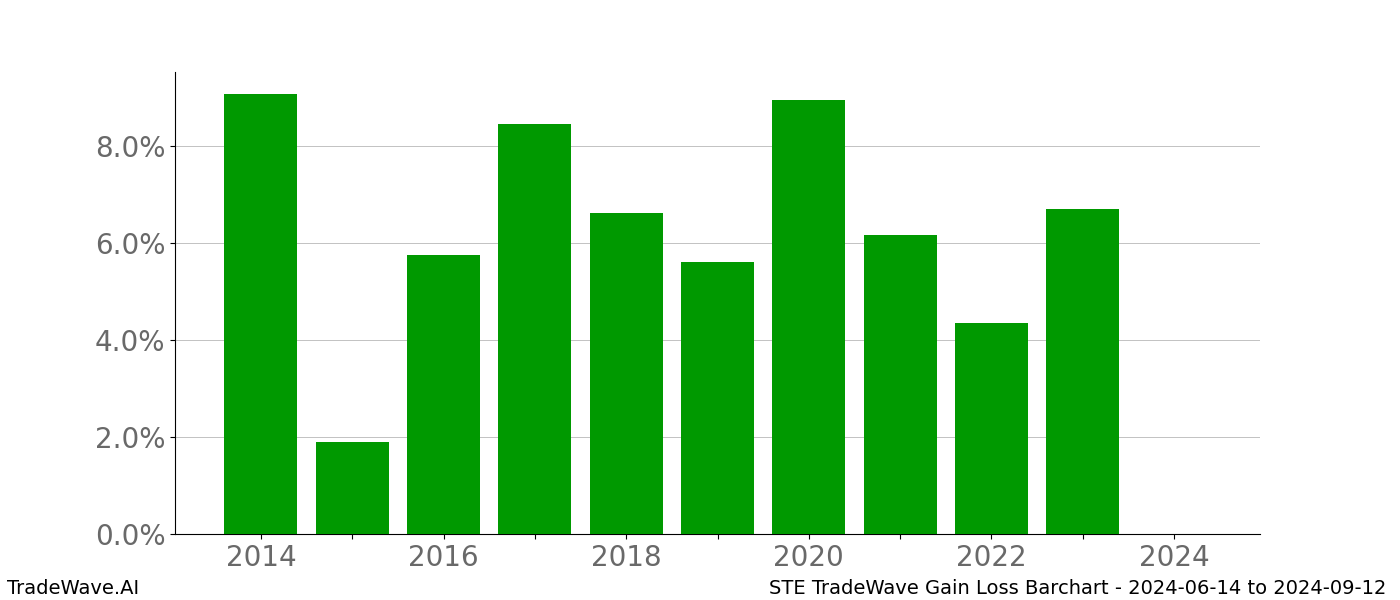 Gain/Loss barchart STE for date range: 2024-06-14 to 2024-09-12 - this chart shows the gain/loss of the TradeWave opportunity for STE buying on 2024-06-14 and selling it on 2024-09-12 - this barchart is showing 10 years of history