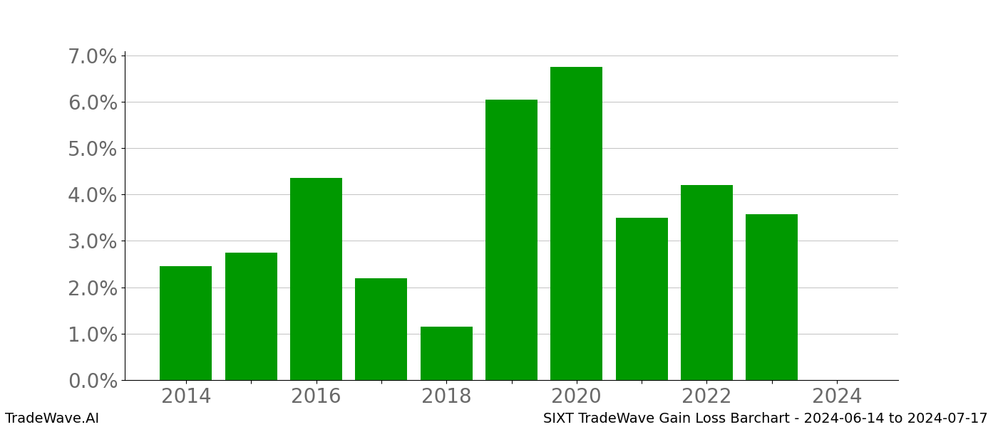 Gain/Loss barchart SIXT for date range: 2024-06-14 to 2024-07-17 - this chart shows the gain/loss of the TradeWave opportunity for SIXT buying on 2024-06-14 and selling it on 2024-07-17 - this barchart is showing 10 years of history