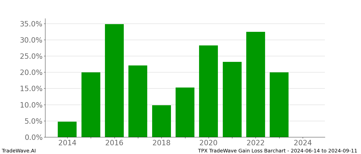 Gain/Loss barchart TPX for date range: 2024-06-14 to 2024-09-11 - this chart shows the gain/loss of the TradeWave opportunity for TPX buying on 2024-06-14 and selling it on 2024-09-11 - this barchart is showing 10 years of history