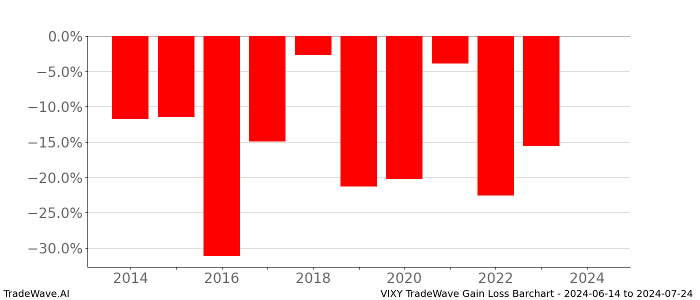 Gain/Loss barchart VIXY for date range: 2024-06-14 to 2024-07-24 - this chart shows the gain/loss of the TradeWave opportunity for VIXY buying on 2024-06-14 and selling it on 2024-07-24 - this barchart is showing 10 years of history
