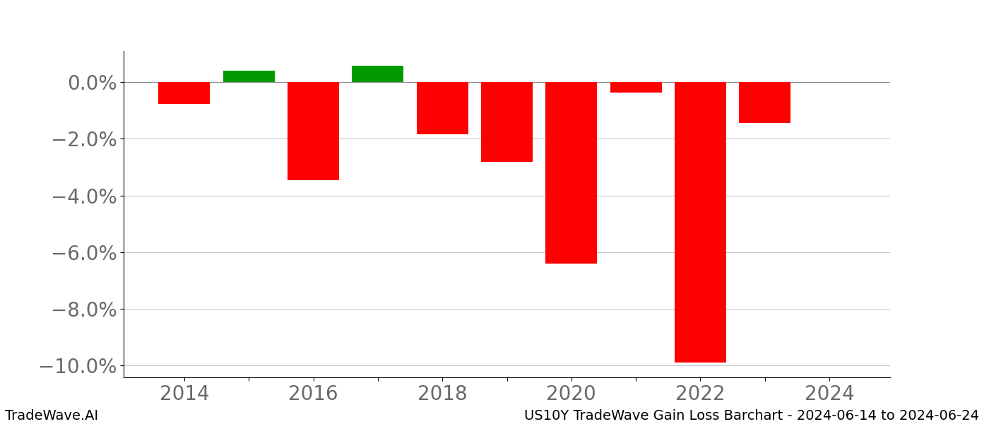 Gain/Loss barchart US10Y for date range: 2024-06-14 to 2024-06-24 - this chart shows the gain/loss of the TradeWave opportunity for US10Y buying on 2024-06-14 and selling it on 2024-06-24 - this barchart is showing 10 years of history