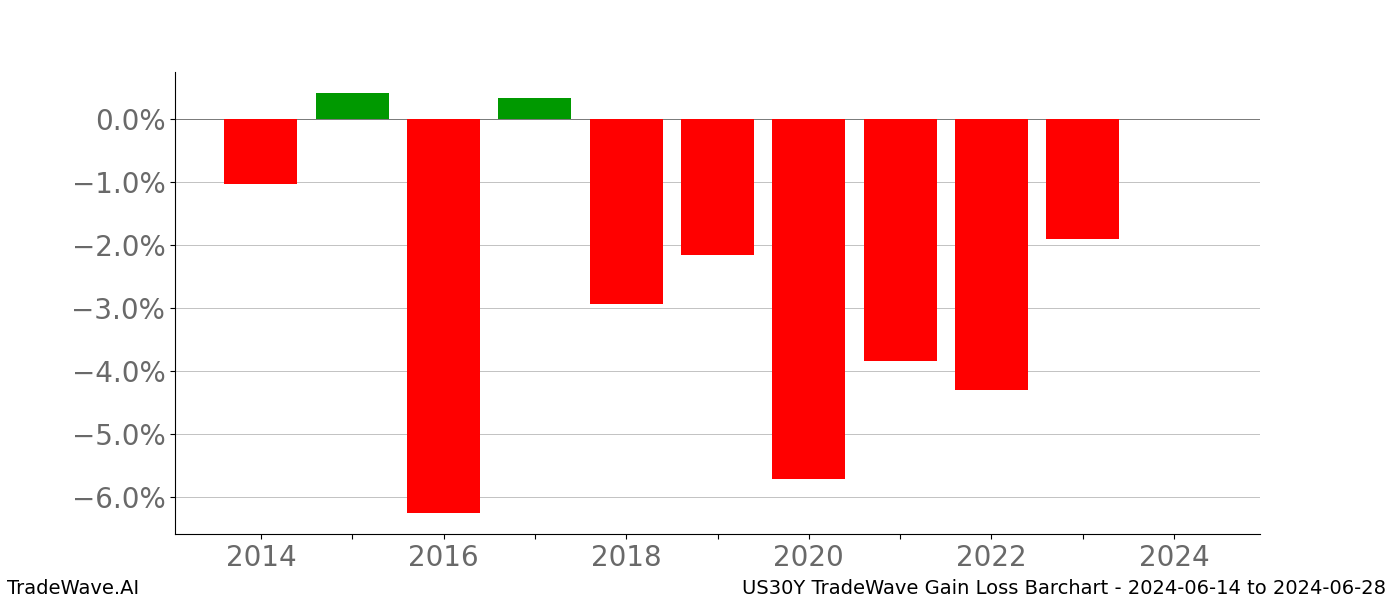 Gain/Loss barchart US30Y for date range: 2024-06-14 to 2024-06-28 - this chart shows the gain/loss of the TradeWave opportunity for US30Y buying on 2024-06-14 and selling it on 2024-06-28 - this barchart is showing 10 years of history