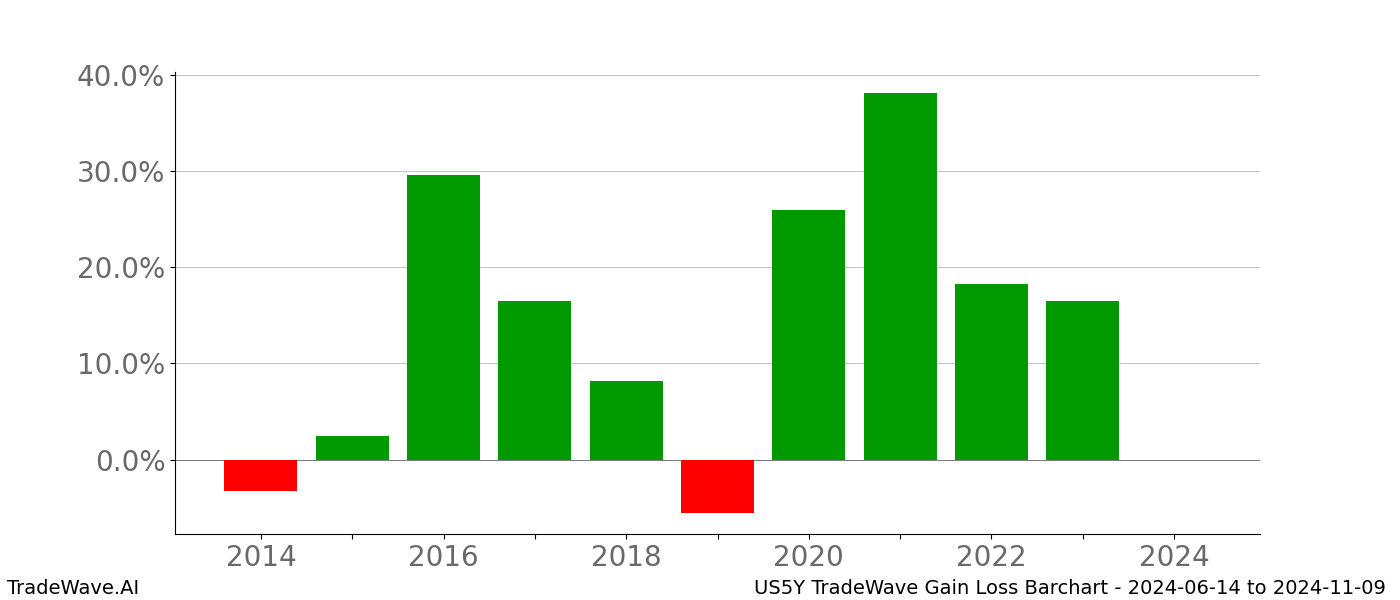 Gain/Loss barchart US5Y for date range: 2024-06-14 to 2024-11-09 - this chart shows the gain/loss of the TradeWave opportunity for US5Y buying on 2024-06-14 and selling it on 2024-11-09 - this barchart is showing 10 years of history