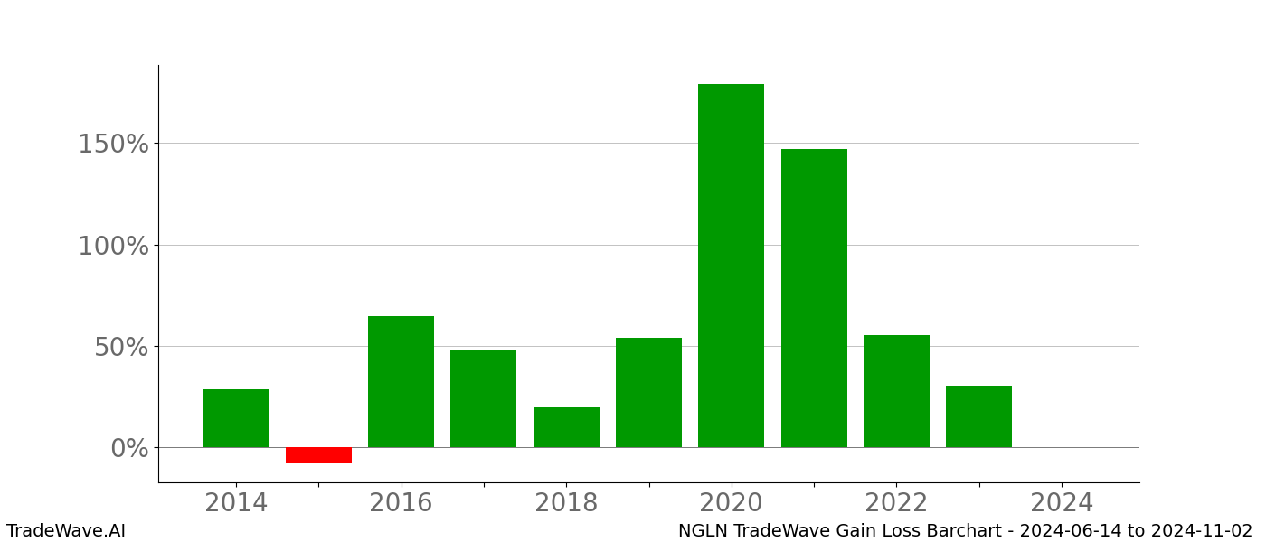 Gain/Loss barchart NGLN for date range: 2024-06-14 to 2024-11-02 - this chart shows the gain/loss of the TradeWave opportunity for NGLN buying on 2024-06-14 and selling it on 2024-11-02 - this barchart is showing 10 years of history