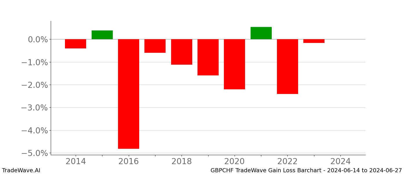 Gain/Loss barchart GBPCHF for date range: 2024-06-14 to 2024-06-27 - this chart shows the gain/loss of the TradeWave opportunity for GBPCHF buying on 2024-06-14 and selling it on 2024-06-27 - this barchart is showing 10 years of history