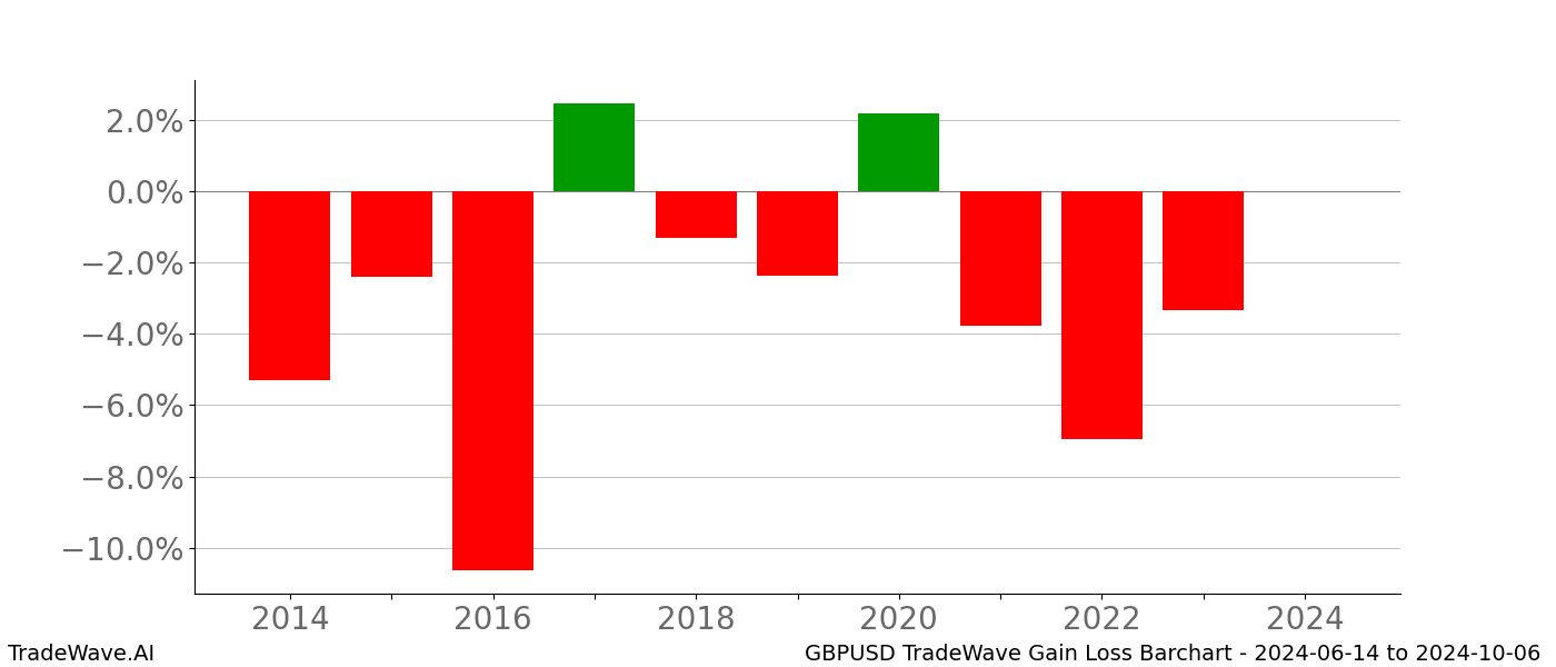 Gain/Loss barchart GBPUSD for date range: 2024-06-14 to 2024-10-06 - this chart shows the gain/loss of the TradeWave opportunity for GBPUSD buying on 2024-06-14 and selling it on 2024-10-06 - this barchart is showing 10 years of history