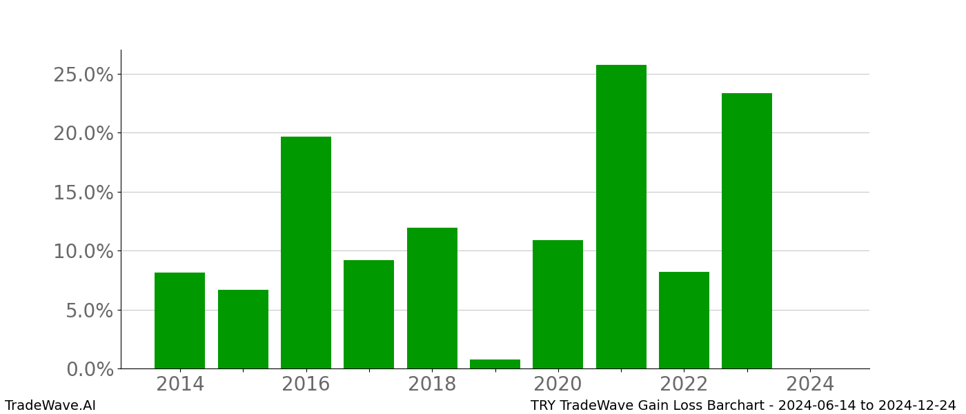 Gain/Loss barchart TRY for date range: 2024-06-14 to 2024-12-24 - this chart shows the gain/loss of the TradeWave opportunity for TRY buying on 2024-06-14 and selling it on 2024-12-24 - this barchart is showing 10 years of history