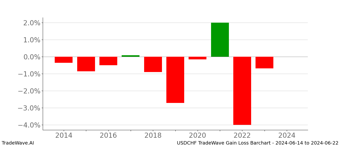 Gain/Loss barchart USDCHF for date range: 2024-06-14 to 2024-06-22 - this chart shows the gain/loss of the TradeWave opportunity for USDCHF buying on 2024-06-14 and selling it on 2024-06-22 - this barchart is showing 10 years of history