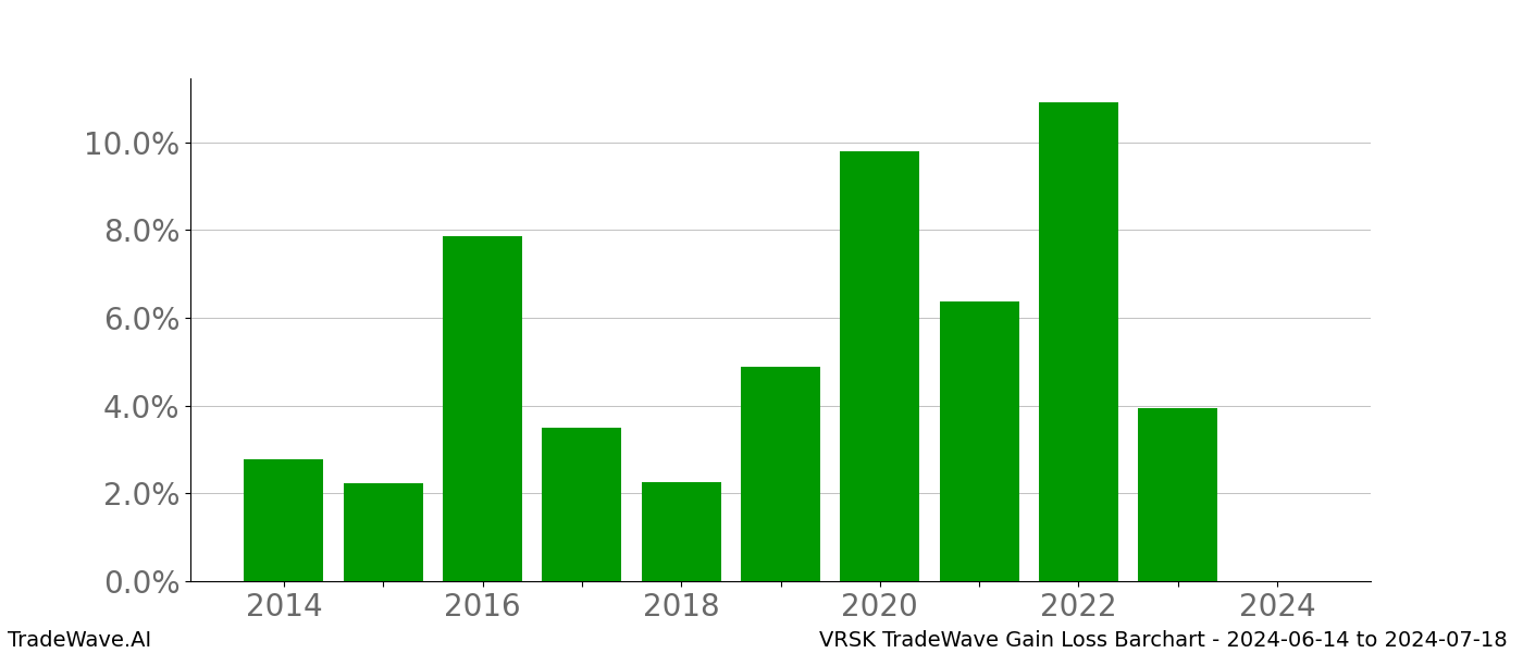 Gain/Loss barchart VRSK for date range: 2024-06-14 to 2024-07-18 - this chart shows the gain/loss of the TradeWave opportunity for VRSK buying on 2024-06-14 and selling it on 2024-07-18 - this barchart is showing 10 years of history