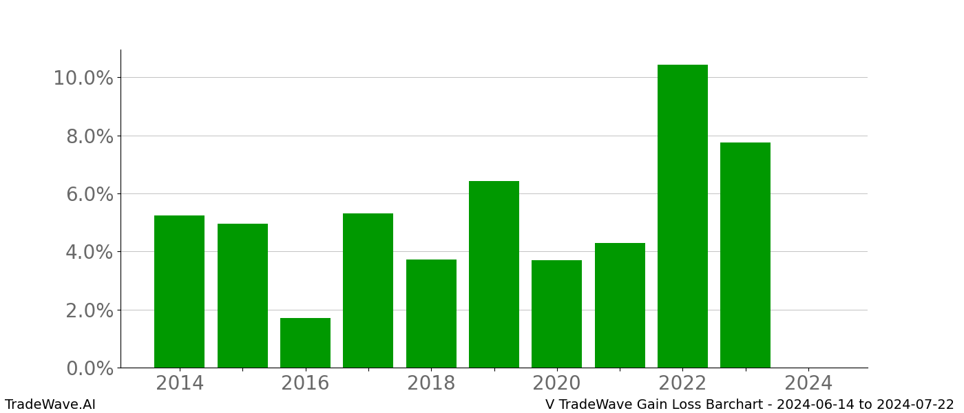 Gain/Loss barchart V for date range: 2024-06-14 to 2024-07-22 - this chart shows the gain/loss of the TradeWave opportunity for V buying on 2024-06-14 and selling it on 2024-07-22 - this barchart is showing 10 years of history